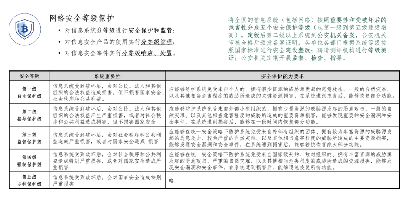 信息安全等级保护