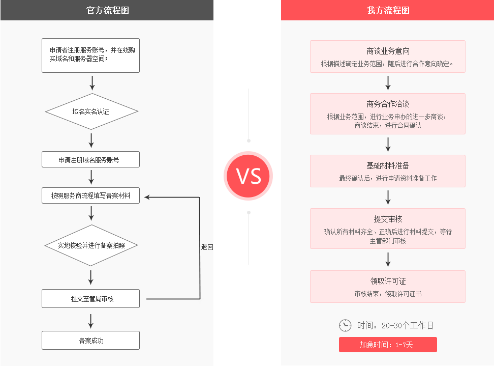 ICP备案申请必要性